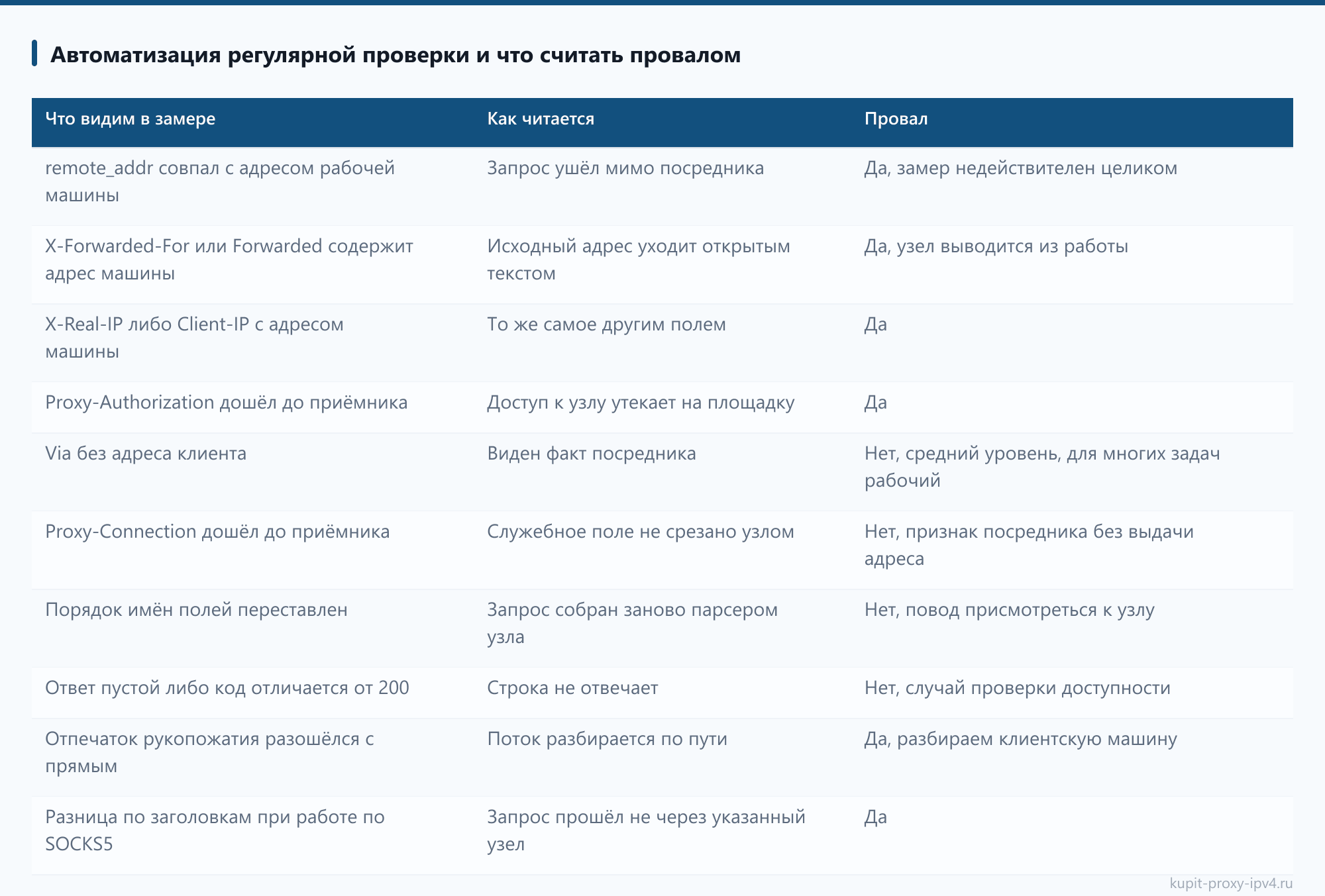 Автоматизация регулярной проверки и что считать провалом: таблица из статьи «Проверка анонимности прокси: какие заголовки уходят на сервер»